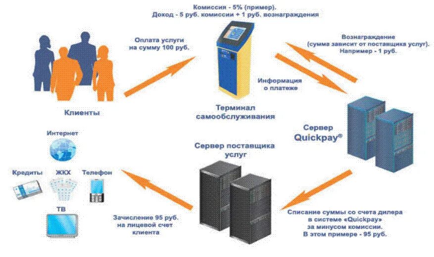 Для чего нужен терминал. Схема взлома платежных терминалов. Схема работы электронной платежной системы. Электронные системы платежей терминал. Схема оплаты через терминал.