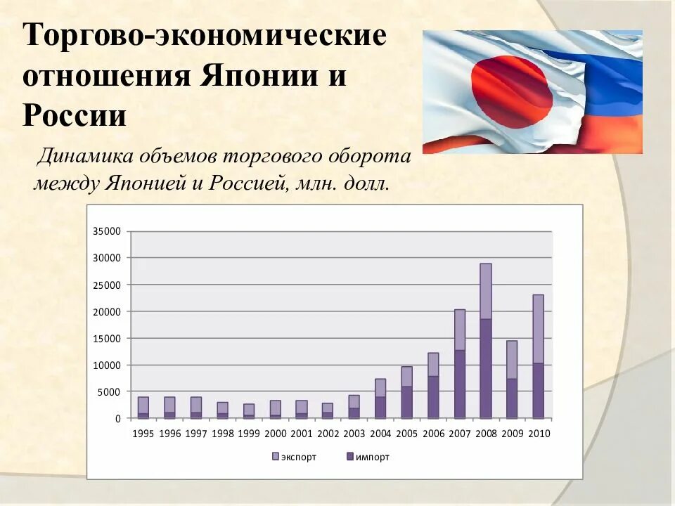 Экономические отношения Японии. Экономические отношения России и Японии. Япония и Россия экономика. Торговые отношения России и Японии статистика. Торгово экономические отношения между