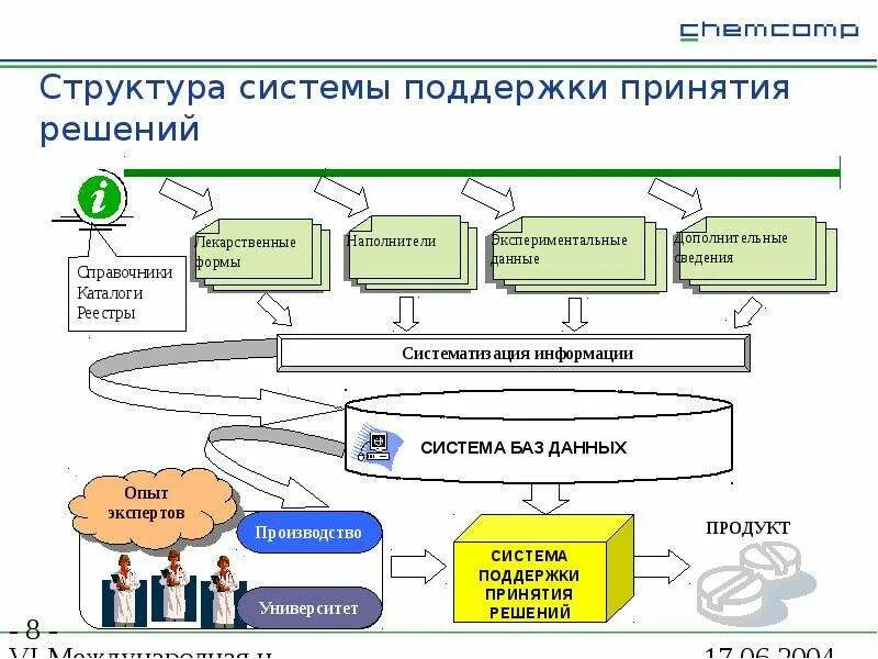 Клиническая система поддержки принятия решений (CDSS). Систе́ма подде́ржки приня́тия реше́ний (СППР). Система поддержки принятия решений (СППР). Структурная схема системы поддержки принятия решений.