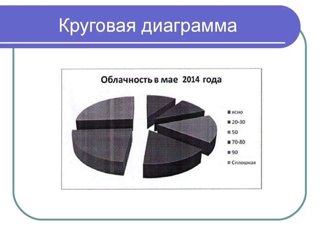 Круговая диаграмма. Диаграмма облачности. Круглая диаграмма облачности. Облачность в мае 2012 круговые диаграммы.