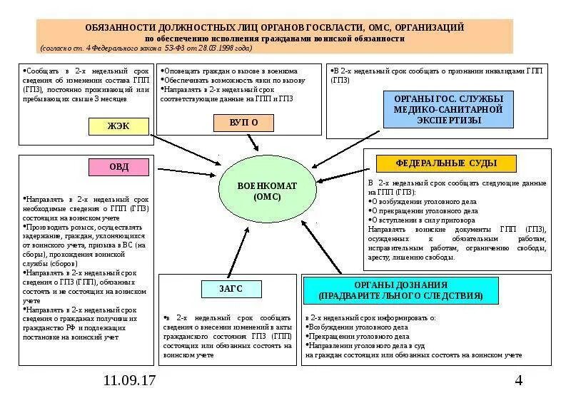 Воинский учет схема. Алгоритм работы по воинскому учету. Схема оповещения по воинскому учету. Должностные обязанности по ведению воинского учета.