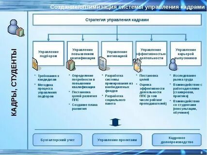 Системы управленческой подготовки