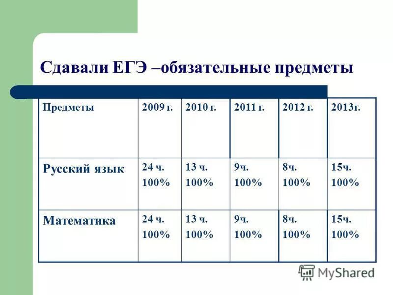 Сколько экзаменов егэ 2024