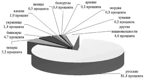 Народы урала таблица