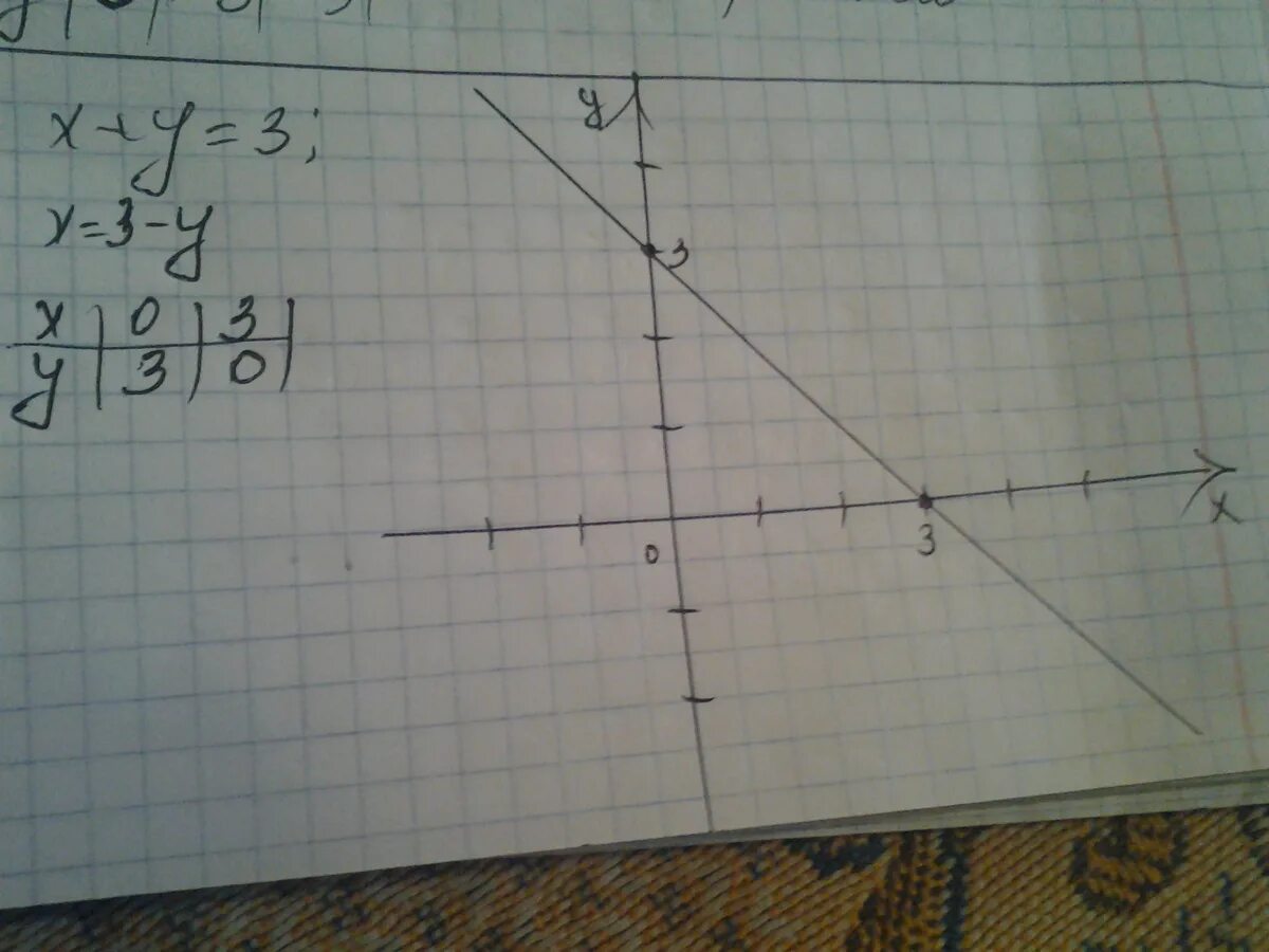 Прямая y 5x 1. Отметьте 3 точки на прямой y -3x+1. Отметь три точки на прямой y 2x+1. Отметь 3 точки на прямой y x-3. Отметьте 3 точки на прямой y 2x+1.