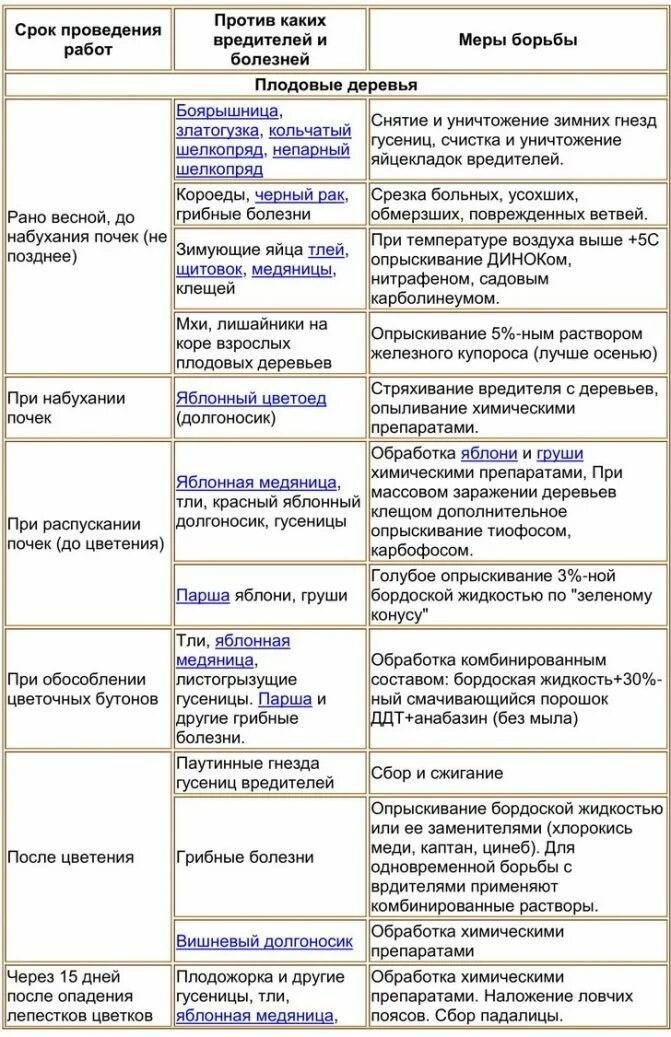 Чем обработать деревья от болезней и вредителей. Схемы обработки плодовых деревьев. календарь обработки сада от вредителей и болезней таблица. весенняя обработка сада от болезней и вредителей. весенняя обработка сада от болезней и вредителей препараты.
