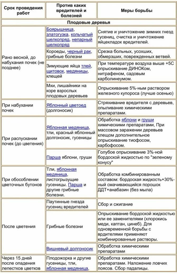 Обработка сада весной от болезней чем лучше. Схемы обработки плодовых деревьев. Календарь обработки сада от вредителей и болезней таблица. Весенняя обработка сада от болезней и вредителей. Весенняя обработка сада от болезней и вредителей препараты.