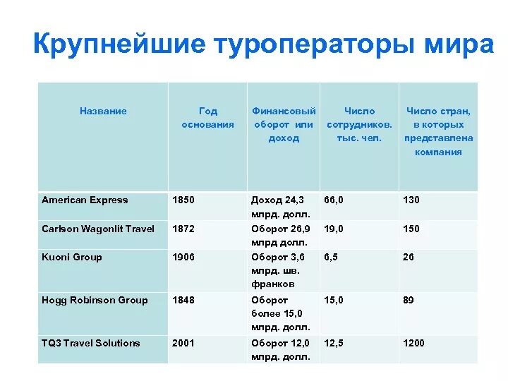 Крупные турагентства. Самые крупные туроператоры.