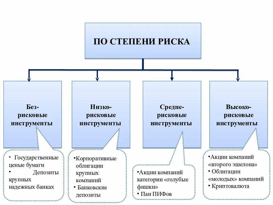 Виды рисков ценных бумаг. Инвестиционные инструменты по степени риска. степени рисков. финансовые инструменты по уровню риска. объекты финансовых инвестиций.