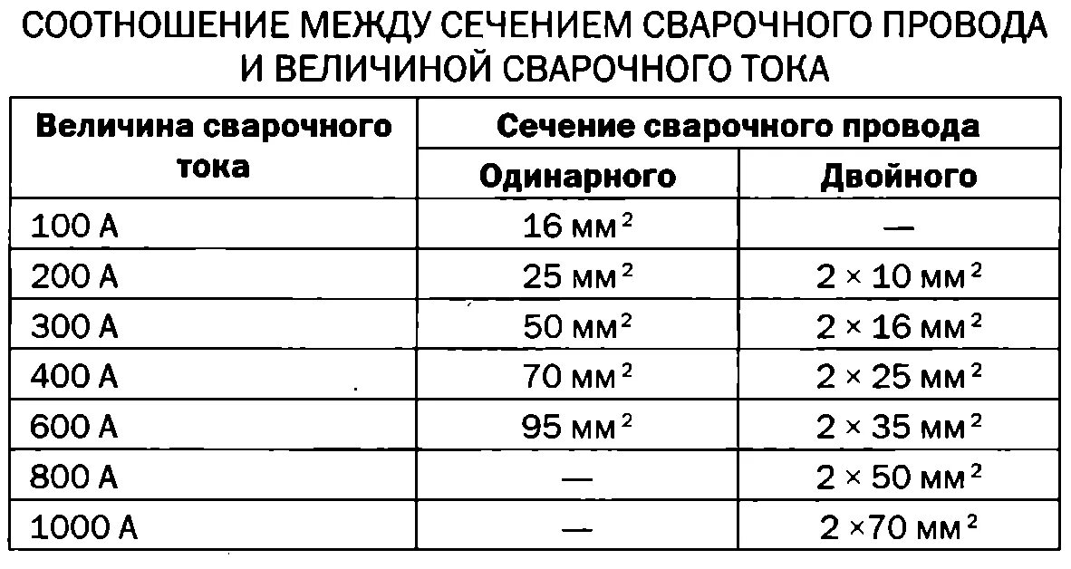 Какая должна быть длина сварочного кабеля. Провод для сварочного аппарата сечение 25 мм. Сечение сварочного кабеля для инвертора. Сечение сварочного кабеля таблица. Расчет сечения сварочного кабеля по току таблица.