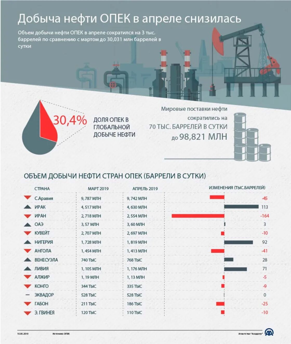 Страны по объему добычи нефти. Добыча нефти. Количество добычи нефти. Добыча нефти в России. ОПЕК добыча нефти объем.