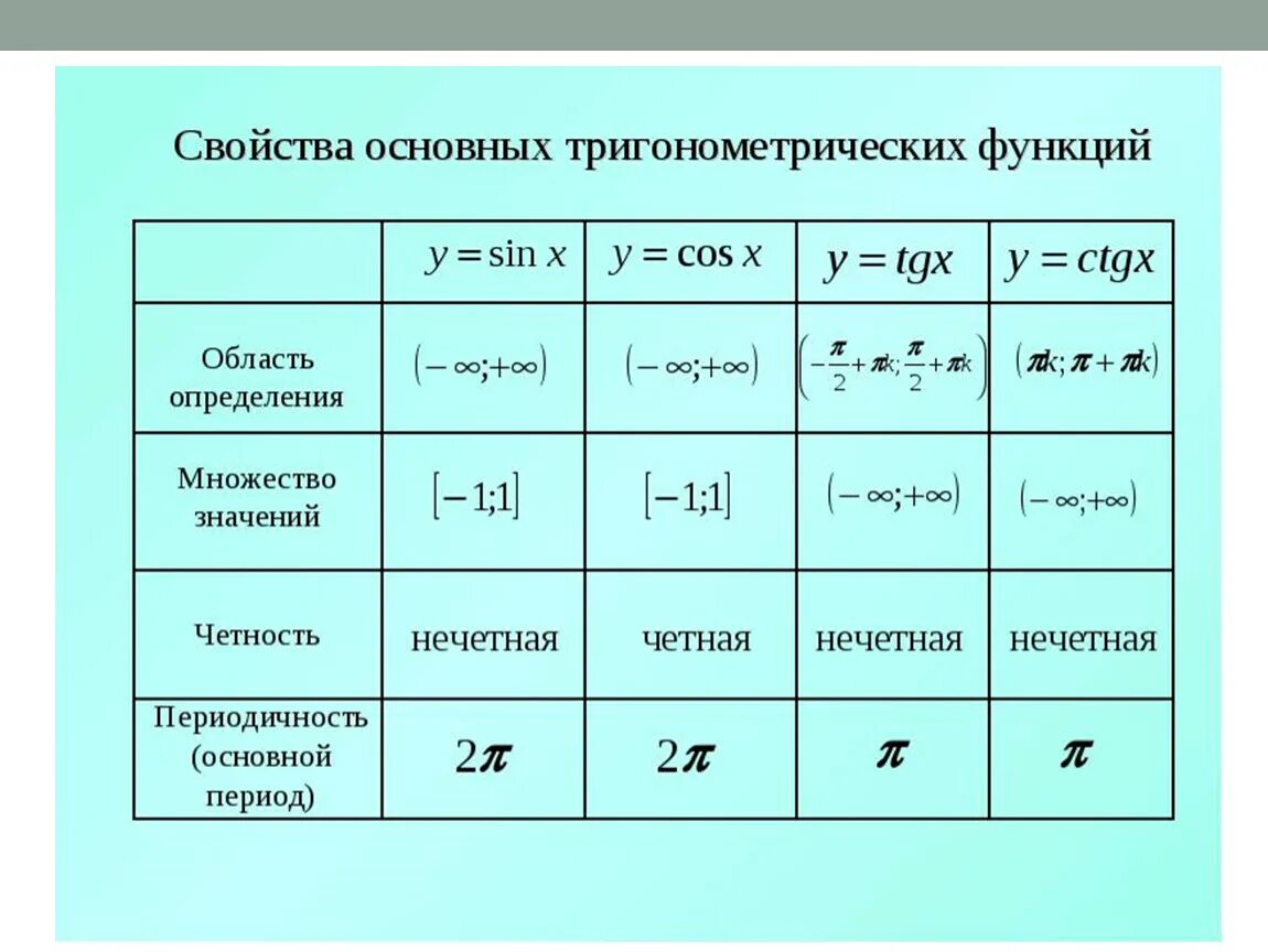 Основное свойство простейших. Область определения тригонометрических функций. Область определения и множество значений тригонометрических функций. Свойства тригонометрических функций таблица. Основные тригонометрические функции.