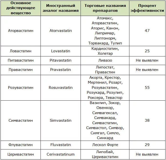 Средства для снижения холестерина в крови. Таблетки снижающие холестерин перечень. Статины список препаратов в таблетках. Статины препараты от холестерина перечень последнего поколения. Препараты снижающие уровень холестерина в крови список.