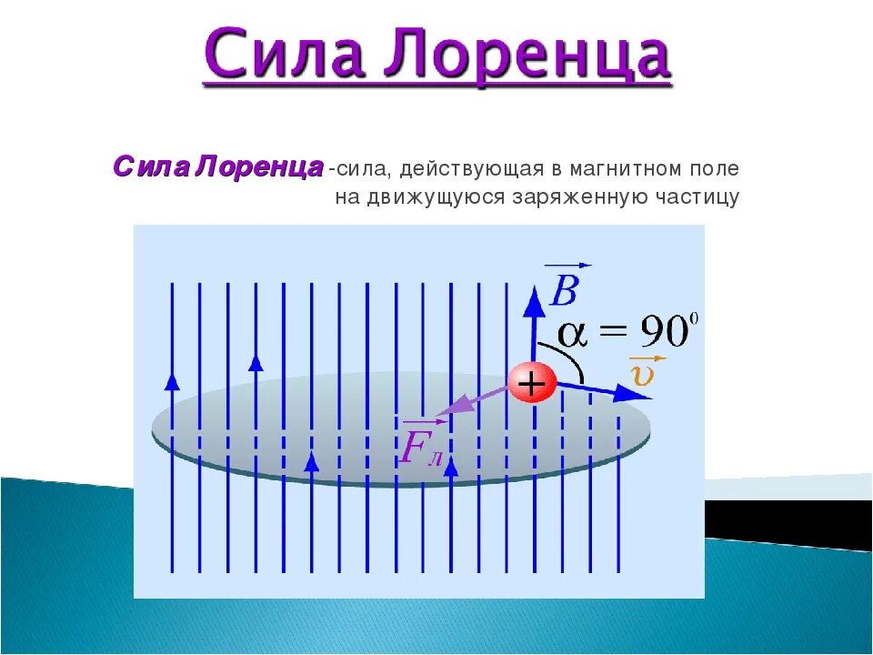 Формула силы Лоренца для магнитного поля. Модуль магнитной силы Лоренца. Сила Лоренца для магнитного поля. Опыты Лоренца физика.