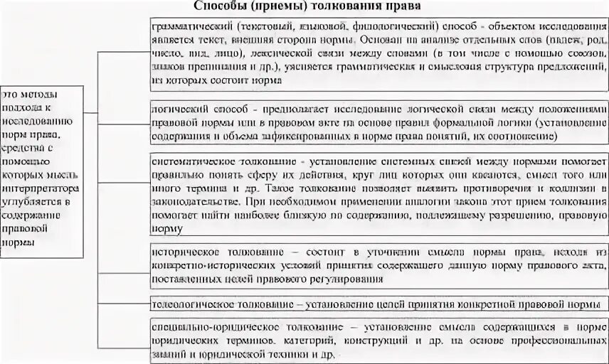 Какие способы толкования