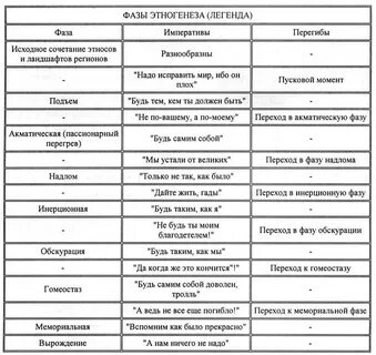 Жизненный цикл этноса гумилев