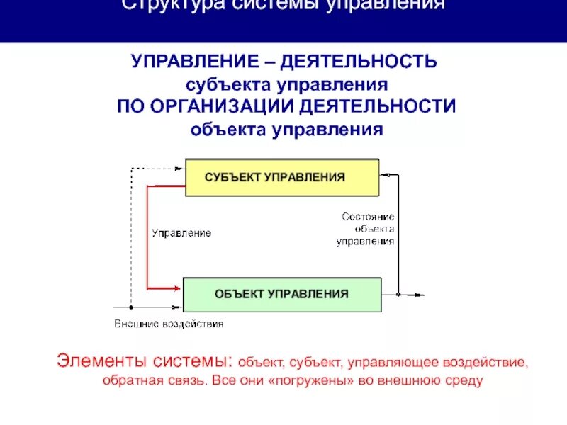 Объект субъект связи и система управления. Субъект управления. объект управления. субъект управления пример. объекты субъекты элементы управления.