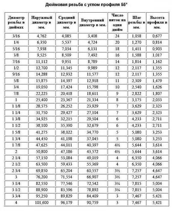 Таблица трубных резьб дюймовых и метрических. Дюймовые резьбы в мм таблица. Таблица размеров резьбы метрической и дюймовой резьбы. Метрические и дюймовые резьбы таблица размеров.