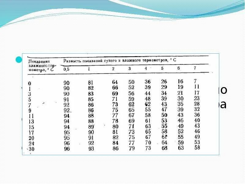 Психрометрическая таблица влажности воздуха. Психрометрическая таблица относительной влажности воздуха. Психрометрическая таблица для скорости аспирации. Психрометрическая таблица влажности.