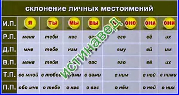 Начальная форма местоимения самом деле