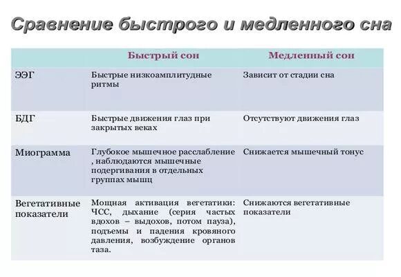 Характеристика медленного и быстрого сна. Сравнительная характеристика медленного и быстрого сна таблица. Характеристикамедленого и быстрог осна. Медленный сон и быстрый отличие.