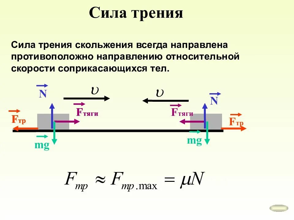 Направление действия силы противоположно. Сила трения. Сила тяги и сила трения. Сила трения скольжения. Трение скольжения.
