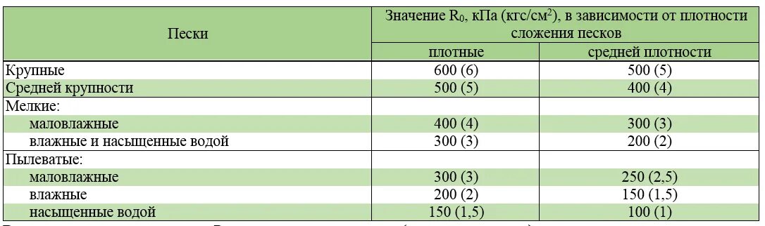 Удельный вес песка средней крупности средней плотности. Объемный вес песка мелкого средней плотности. Удельный вес песка мелкого средней плотности. Плотность песка строительного кг/м3.