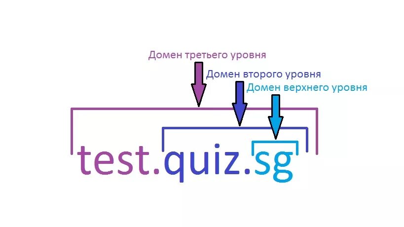 Уровни домена сайта. Доменное имя 2 уровня пример. Домен уровни доменов. Домен третьего уровня. Домен третьего уровня пример.