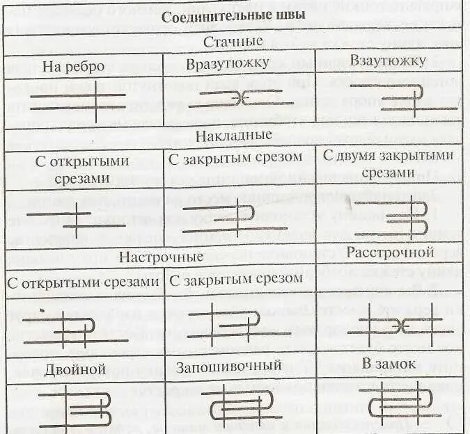 Соединение швы машинных швов. Виды соединительных швов на швейной машинке. Виды машинных швов схемы. Соединительные машинные швы схемы технология. Соединительные швы схемы с названиями.