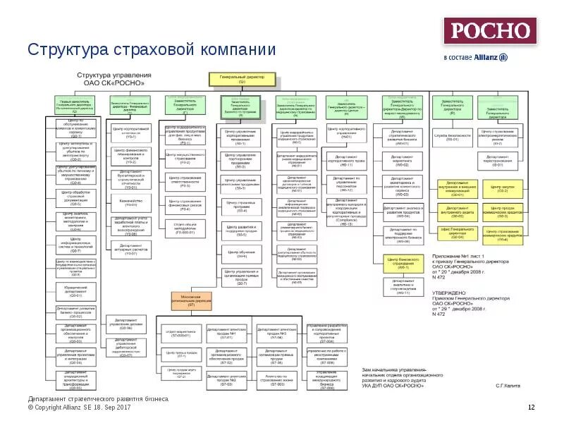 Отдел страховой компании. Организационная структура страховой организации. Организационная структура страховой компании Aris. Организационная структура страховой компании схема. Организационная структура страховой компании ингосстрах схема.