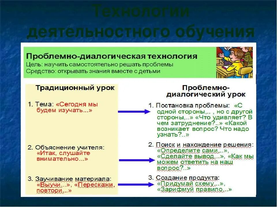 Технология системно деятельностного метода обучения