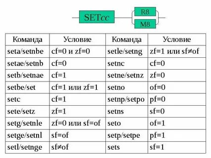 Ассемблер команды