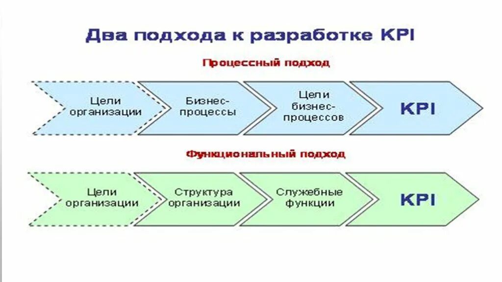 Ключевые компетенции для kpi вожатого. Схема формирования KPI. Презентация по КПЭ. Карта KPI бизнес процесс. KPI ключевые показатели эффективности.