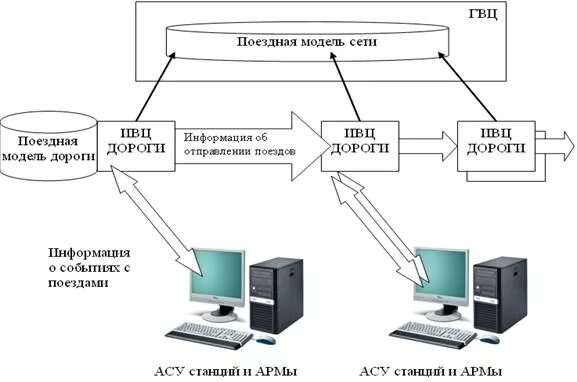 Поддержка аис. Структурная схема АСУЖТ. Функциональная схема АСУЖТ. Автоматизированная система управления на ЖД транспорте. Структура АСОУП ЖД.