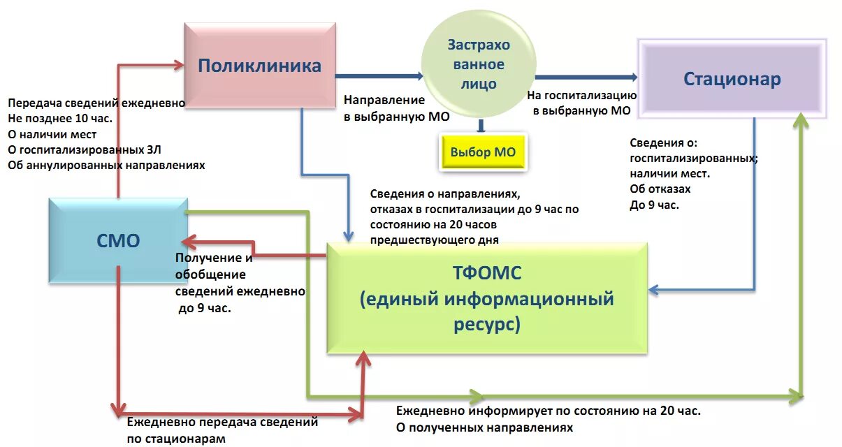 Система ффомс. ОМС структура системы 2020. Страховая медицинская организация схема работы. Структурная схема фонда обязательного медицинского страхования. Схема взаимодействия страховой компании и мед организации.