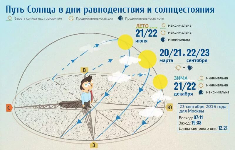 Солнце находится на стадии. 22 день летнего солнцестояния в северном полушарии. день солнцестояния и день равноденствия. дни летнего зимнего солнцестояния дни равноденствия. зимнее солнцестояние и летнее солнцестояние.