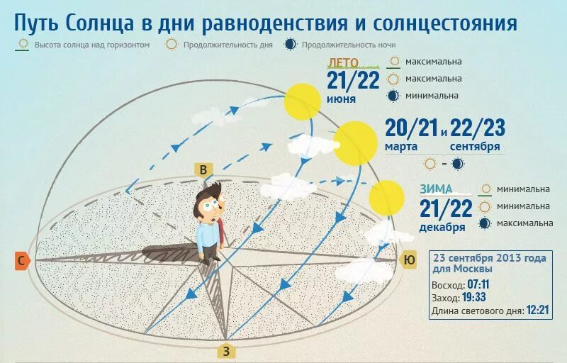 22 День летнего солнцестояния в Северном полушарии. День солнцестояния и день равноденствия. День летнего и зимнего солнцестояния дни равноденствия. Зимнее солнцестояние и летнее солнцестояние.