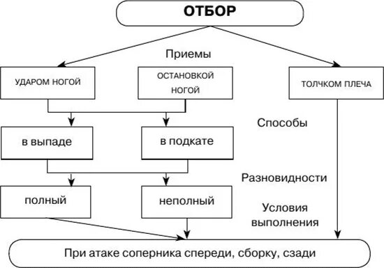 Прием отбора мяча. Классификация отбора мяча. Классификация отбора мяча в футболе. Классификация техники отборов мяча в футболе. Отбор мяча схема в футболе.