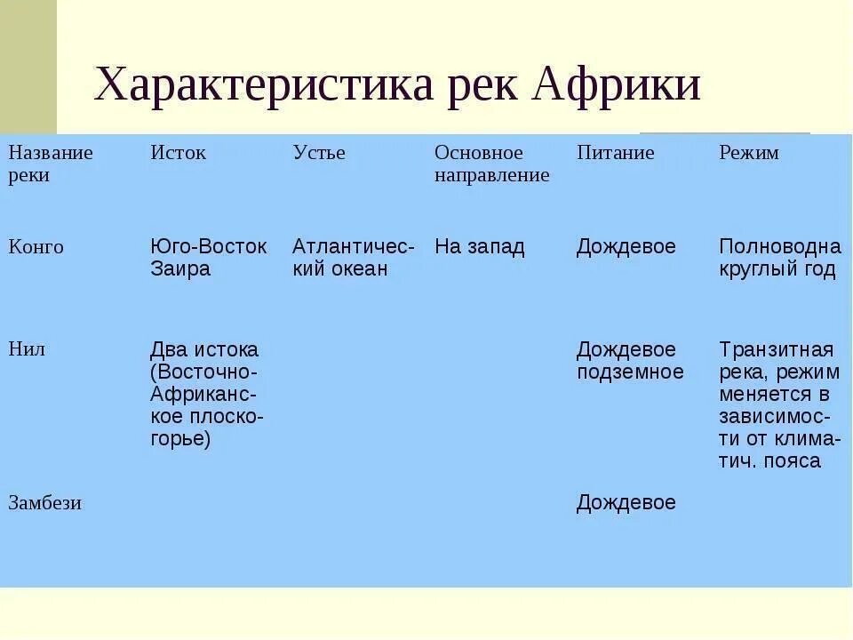 Направление реки конго. Характеристика рек Африки таблица по географии. Таблица реки Африки 7 класс география. Реки Африки таблица по географии 7. Реки Африки таблица по географии 7 класс.