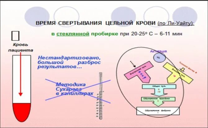 Свертывание крови тест. Свертываемость по ли Уайту методика. Методика определения времени свертывания крови. Свертывание крови по ли Уайту. Свертываемость крови по ли Уайту.