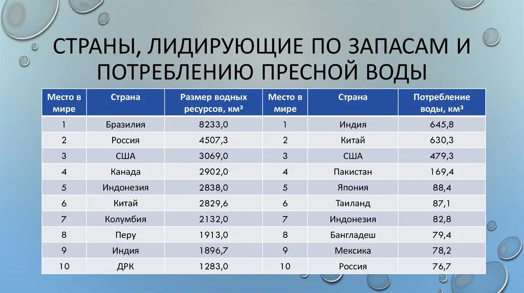 Страны по запасам водных ресурсов. Запасы пресной воды по странам. Страны Лидеры по объему пресной воды. Лидирующие страны по водным ресурсам. Стран отметьте две наименее обеспеченные пресной водой