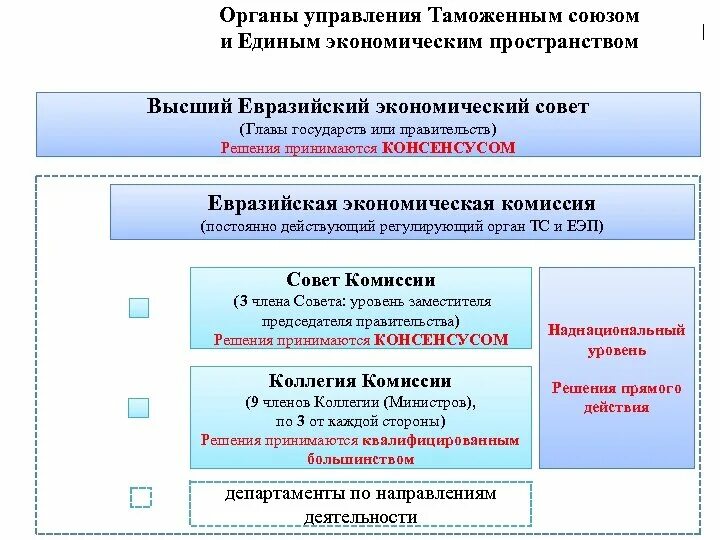 Органы евразийского экономического союза. Органы управления еаэс и их функции. Организационная структура управления еаэс. Структура органов евразийского экономического союза. Евразийский экономический союз органы.