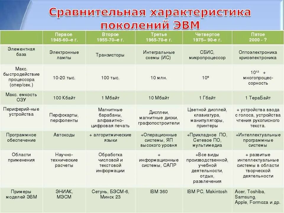 Эвм 1 2 3 поколений. Поколения ЭВМ таблица программное обеспечение. Характеристики ЭВМ 1 поколения. Элементная база ЭВМ 2 поколения. Элементная база 5 поколения ЭВМ.