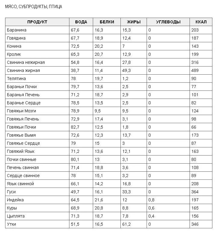 Какое количество жиров. Продукты белки жиры углеводы таблица на 100 грамм. Таблица БЖУ молочных продуктов. Таблица питательной ценности продуктов питания на 100 грамм. Таблица энергетической ценности продуктов питания.