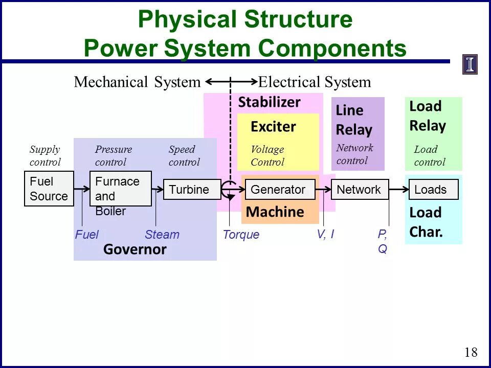 Physical structure