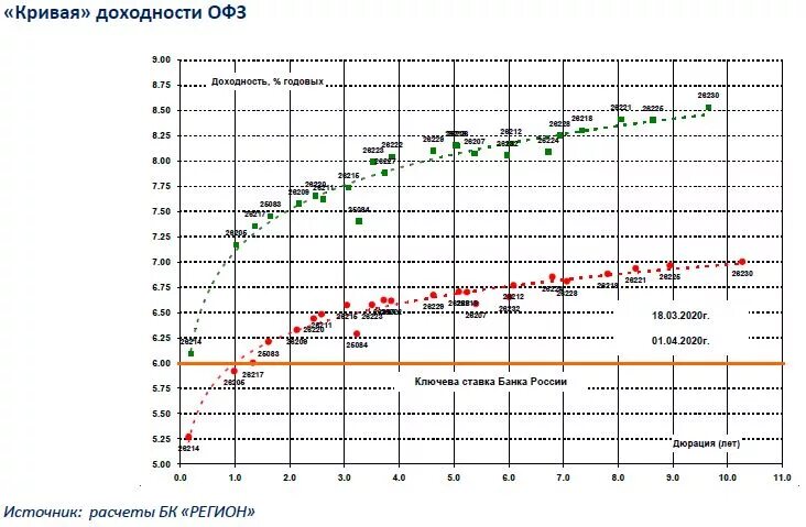 Офз расшифровка. ОФЗ таблица доходности 2023. Таблица доходности облигаций ОФЗ. Динамики изменения доходности ОФЗ. График доходности ОФЗ.