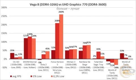 Intel uhd graphics 770 аналог какой видеокарты
