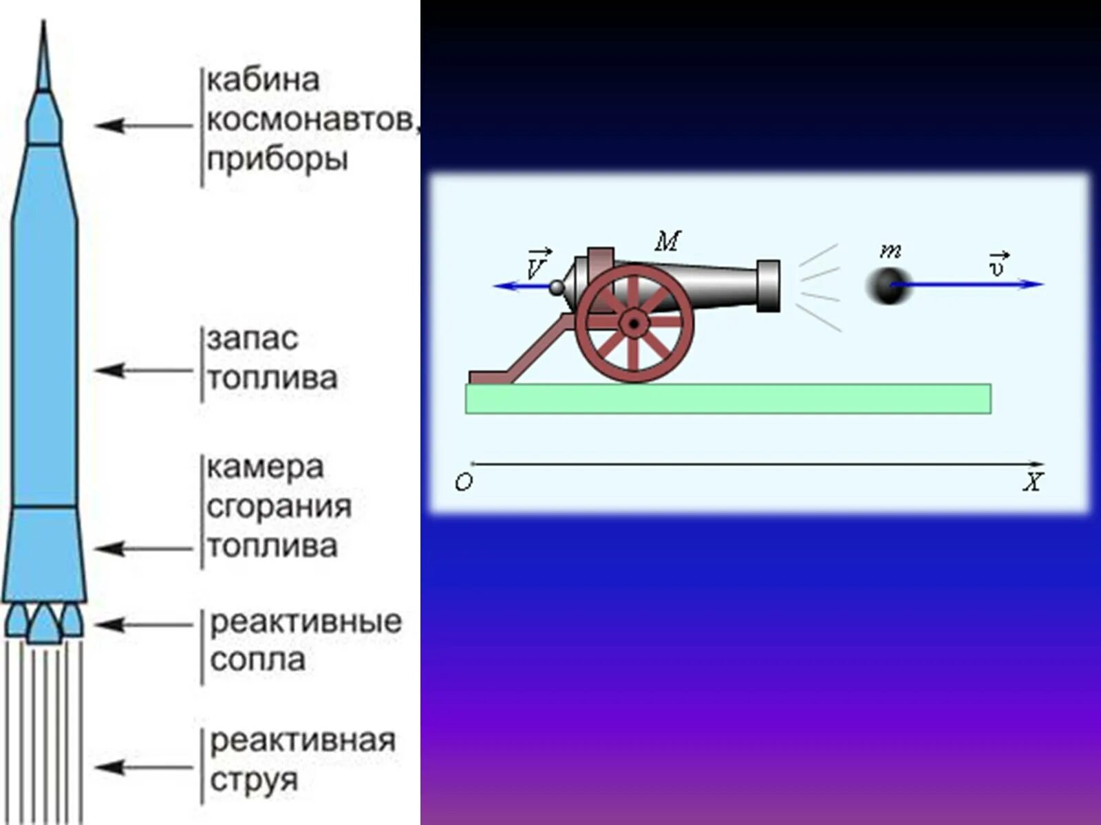 Реактивное движение реактивный двигатель. Реактивное движение физика. Принцип реактивного движения в физике. Реактивное движение формула. Презентация на тему реактивное движение.