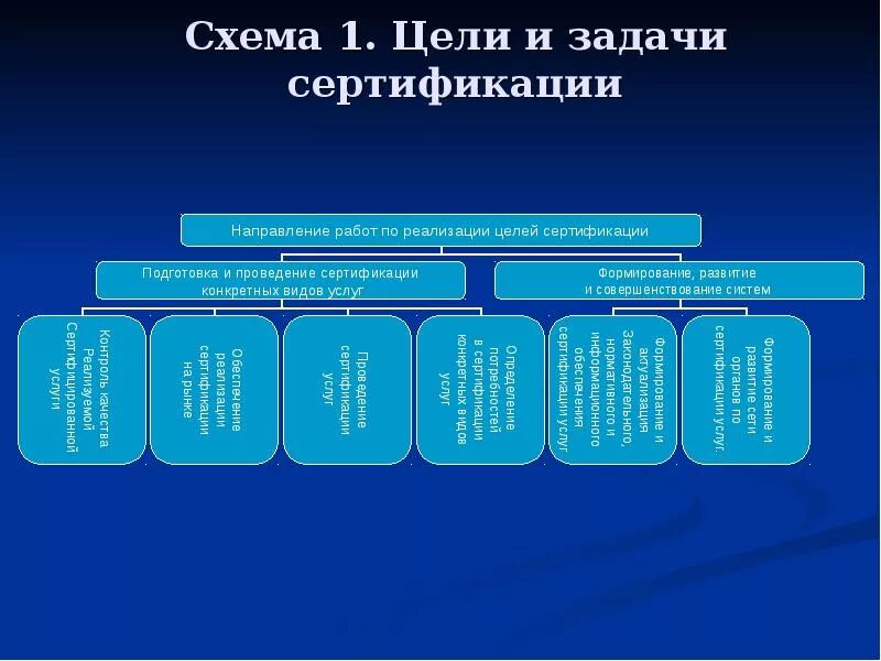 Развития сертификации. Цели задачи и принципы сертификации. Основные цели и задачи системы сертификации. Цели и задачи сертификации метрология. Цели и задачи обязательной сертификации.