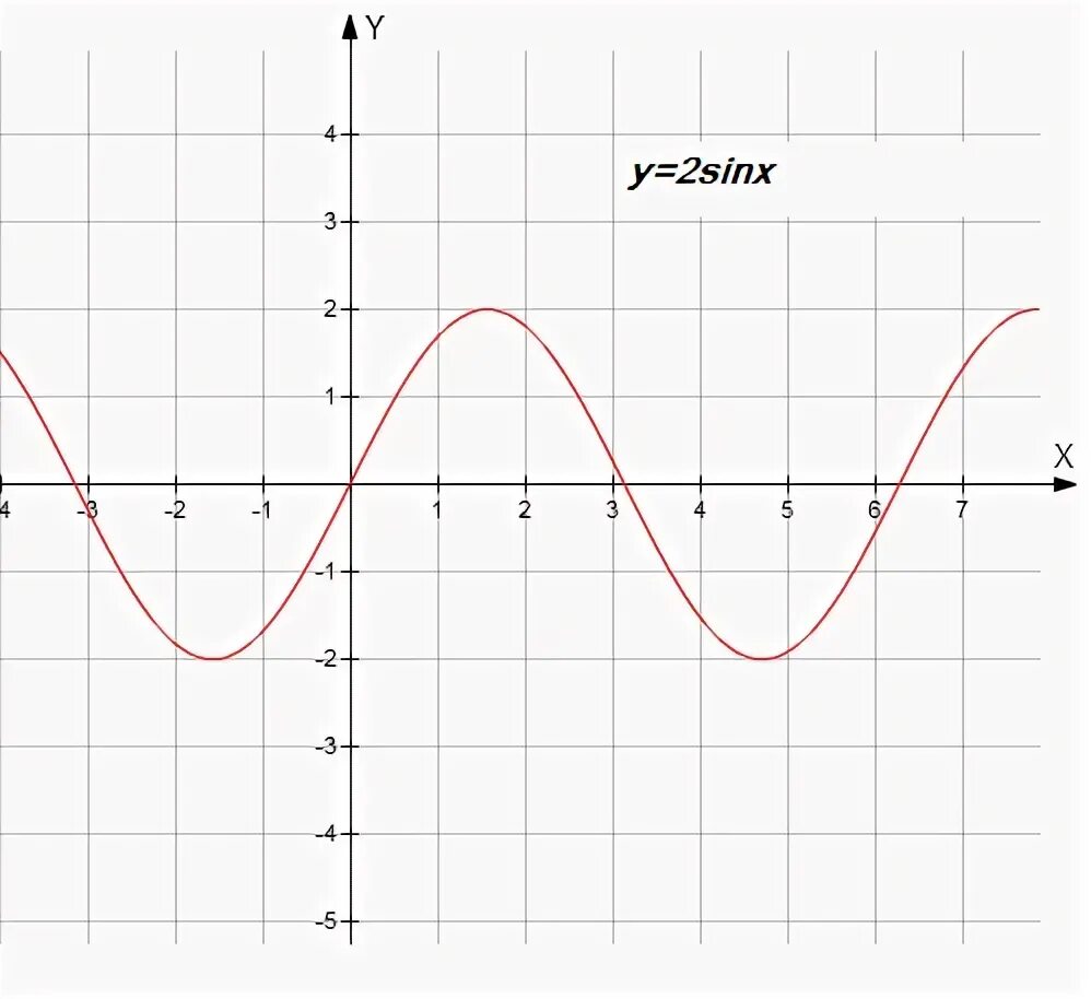 Y 2sinx график функции. Y 2sinx 1 график функции. Y 2sinx свойства функции. Y sinx+ 2 график. Y 2sinx 0
